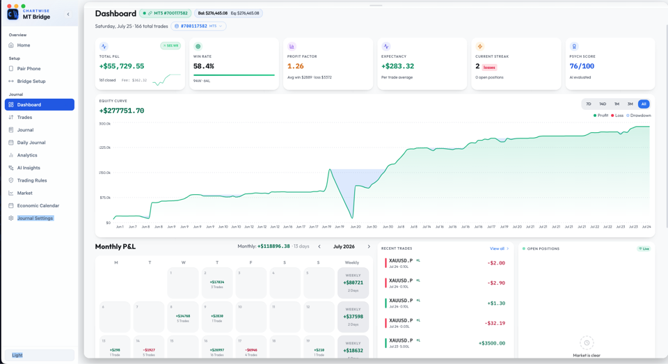 MT Bridge Journal dashboard — total P&L, win rate, profit factor, equity curve, monthly calendar, and recent trades